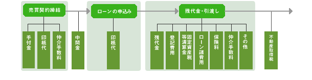 売買契約締結からお住まいの引渡しまでに下記のような費用が必要になります。