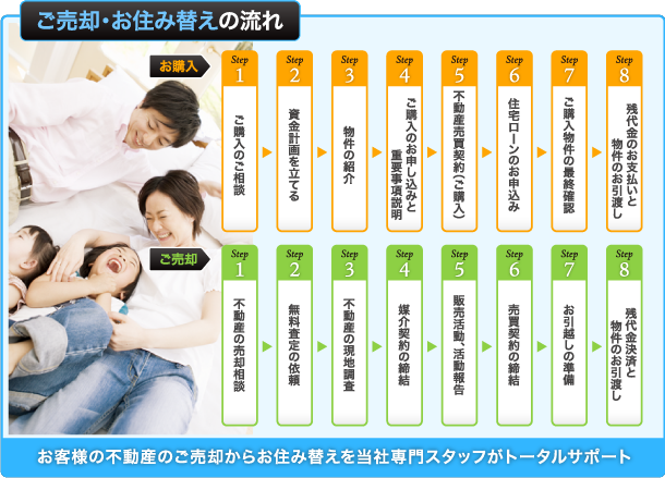 ご売却・お住み替えの流れ