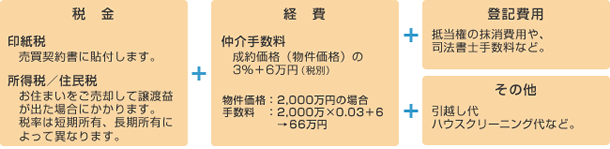 売却にかかる諸費用・税金