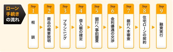 ローン手続きの流れ