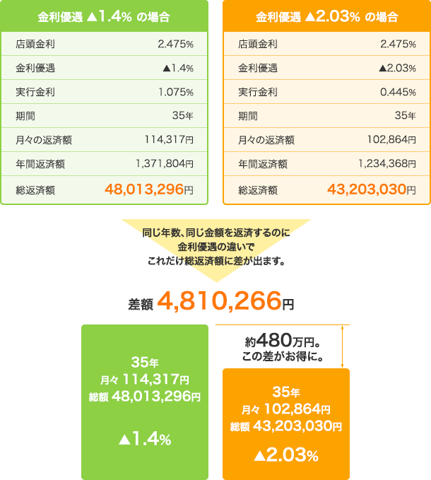 4,000万円を35年ローンで借りた場合の返済例