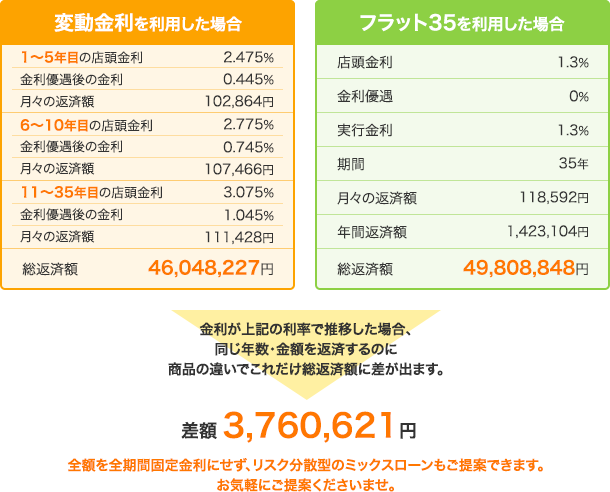 4，000万円を35年ローンで借りた場合の変動金利とフラット35の返済例