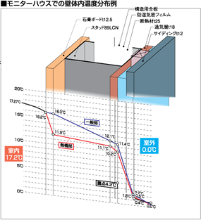 モニターハウスでの壁体内温度分布例