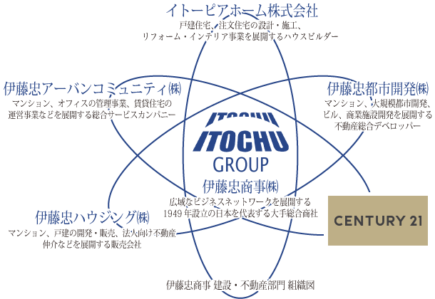 伊藤忠商事グループ建築部門