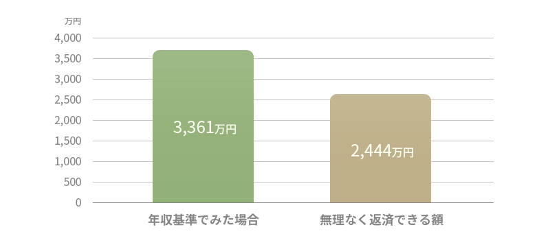 年収基準でみた場合　無理なく返済できる額