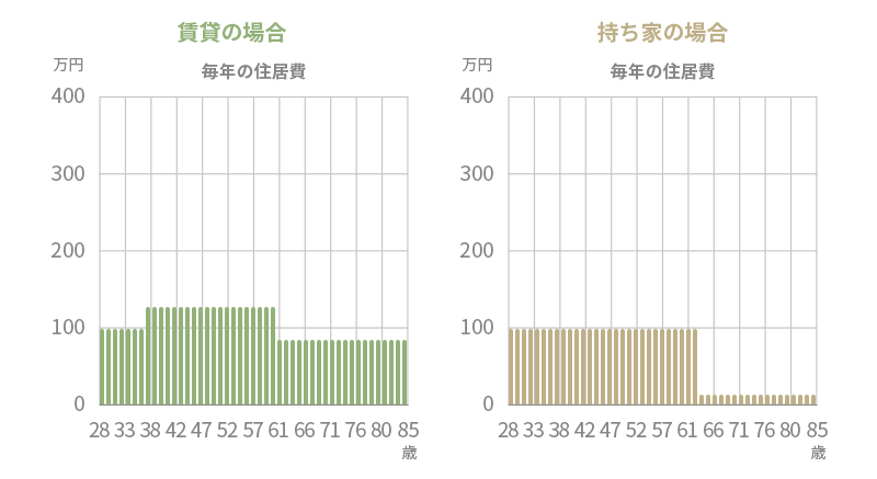 賃貸と持ち家の住居費比較グラフ