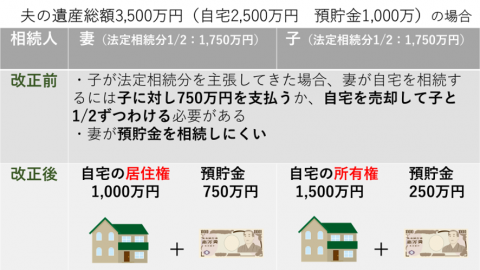2020年4月1日施行!相続時の「配偶者居住権」ってなに?