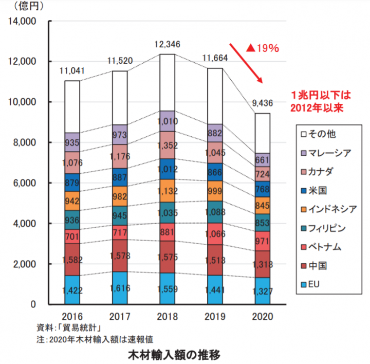 “ウッドショック”で中古戸建ての売却チャンス到来?