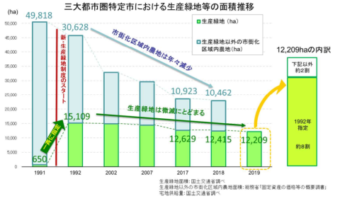 2022年問題は大丈夫?「生産緑地」は一斉に宅地化されるのか
