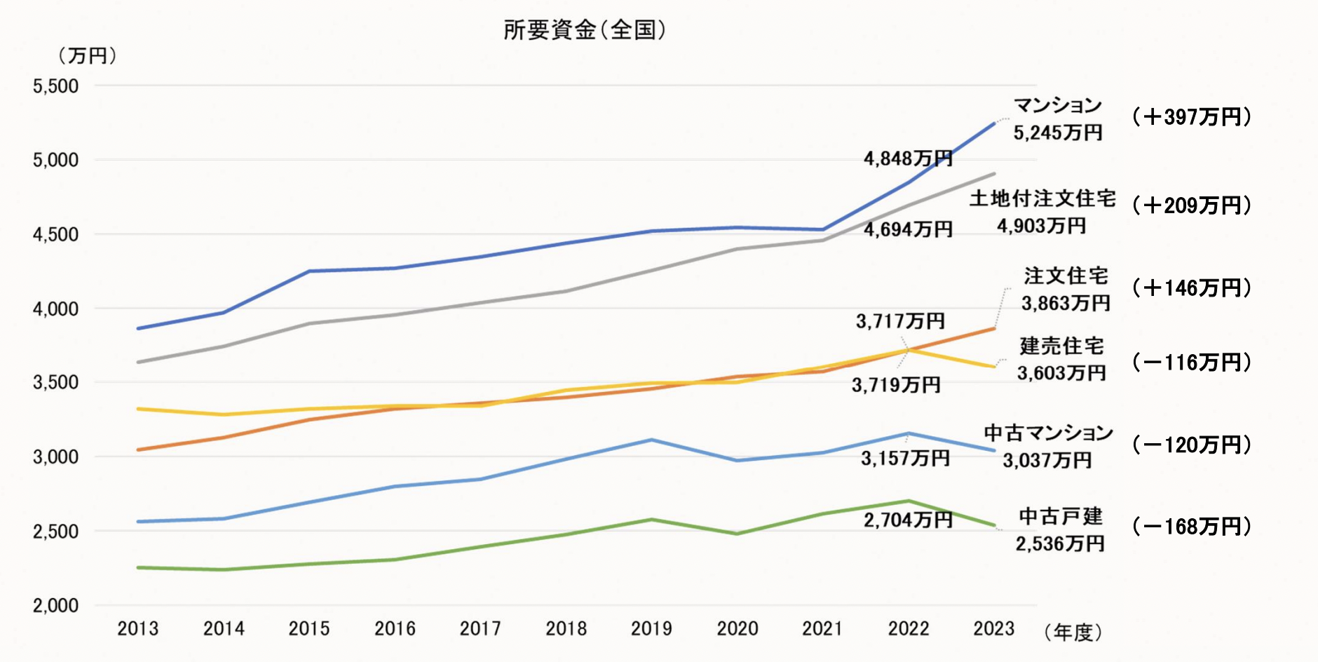 インフレ&新築の供給減で中古住宅の人気が上昇中!