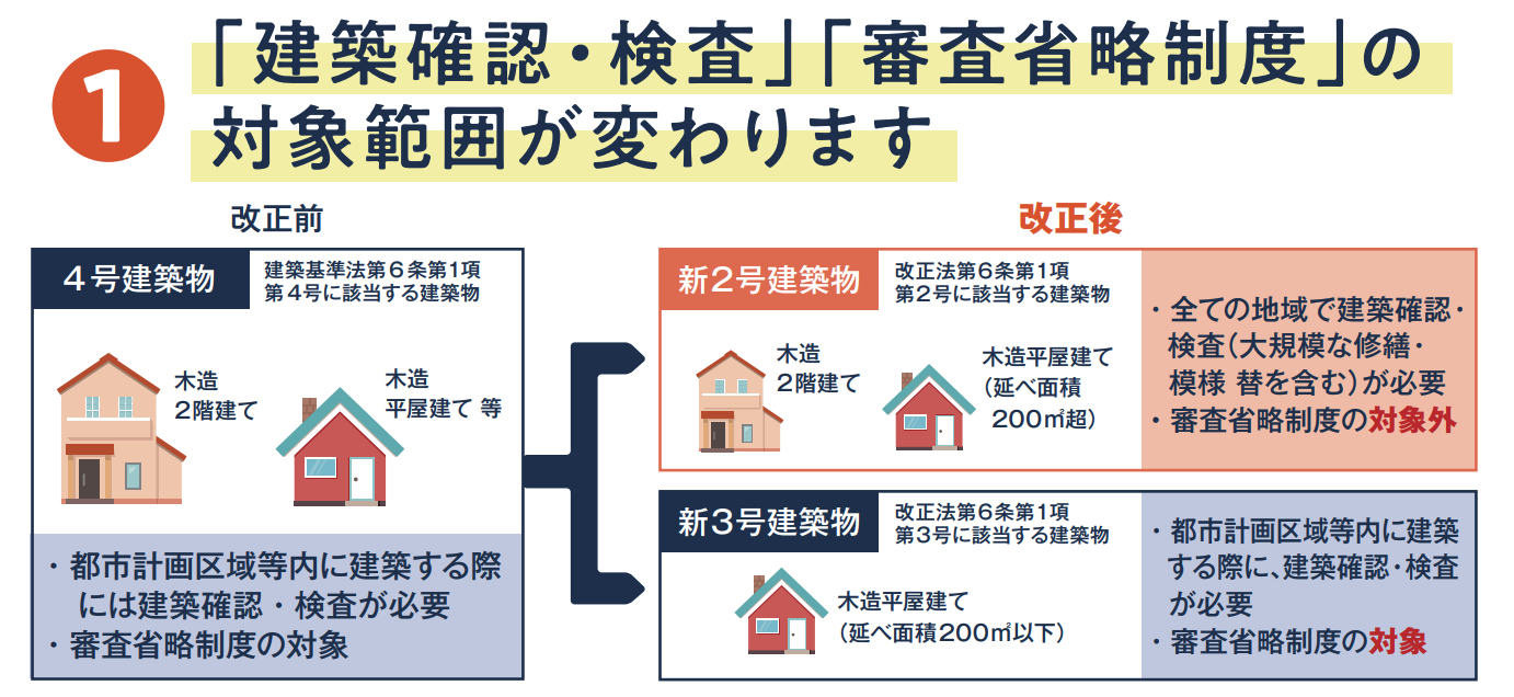 2025年4月建築基準法改正で「駆け込み需要」が起こる?