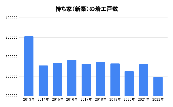 不動産価格高騰も「一戸建て」は潮目が変わりつつある?在庫数増の理由