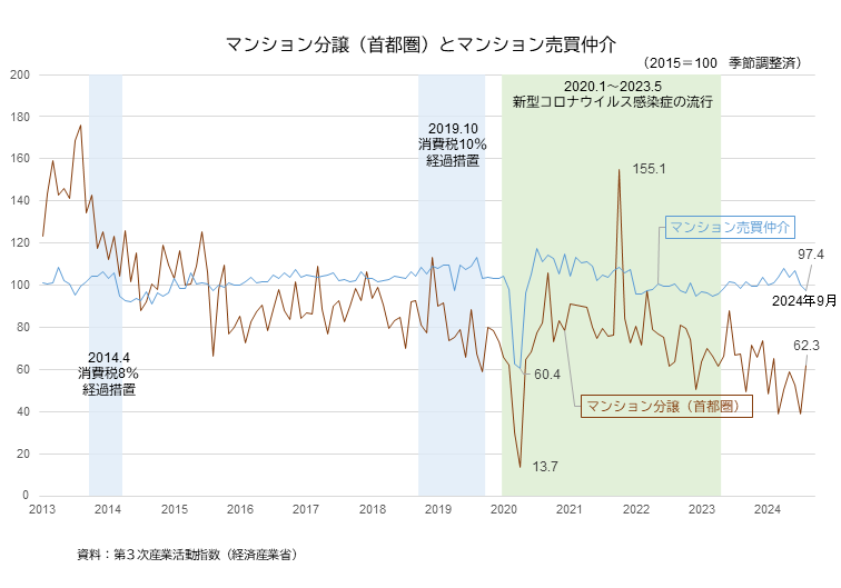「新築神話」の崩壊……中古住宅の取引数が大幅増