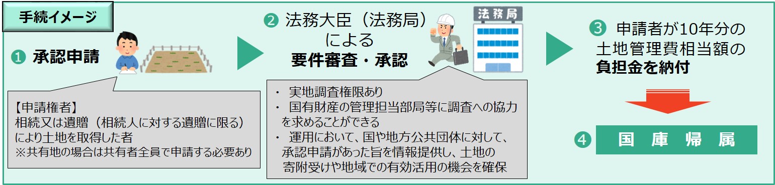「相続土地国庫帰属制度」利用者急増も対象は限定的……現実的な相続不動産の手放し方