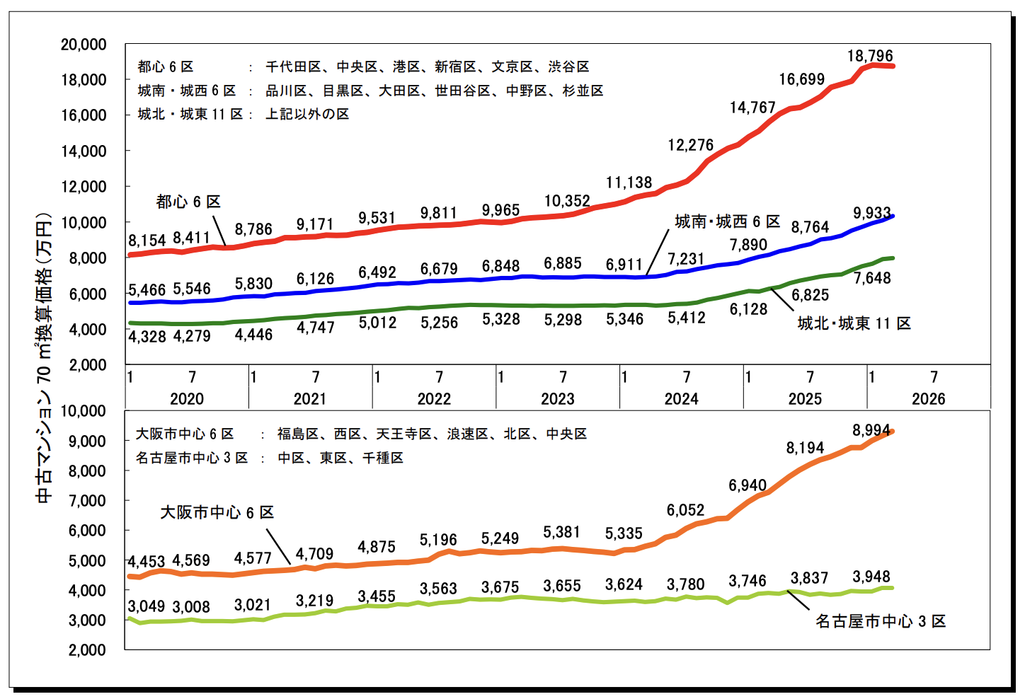 都心マンションの価格上昇で注目！「東京近郊エリア」の不動産売却は今がチャンス？