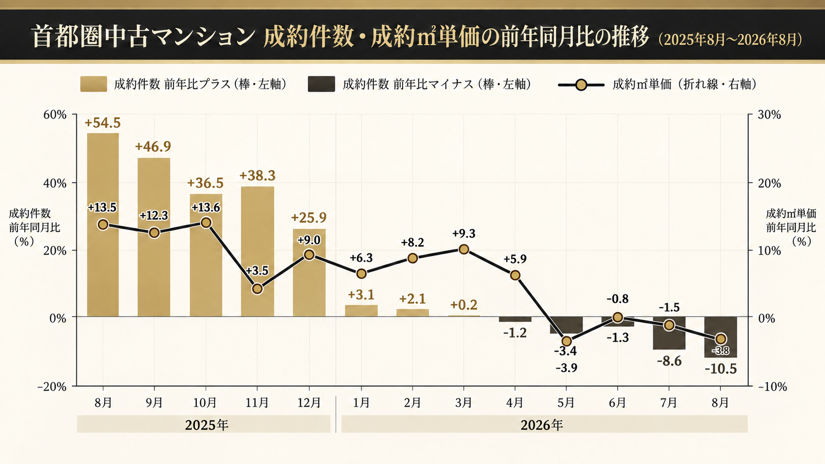 202609中古マンション　成約価格　成約件数